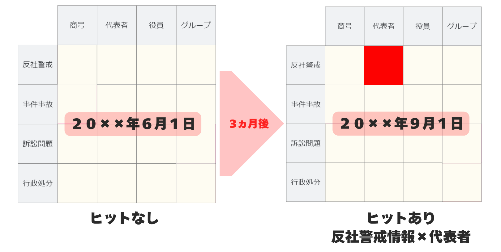 リスク変化イメージ