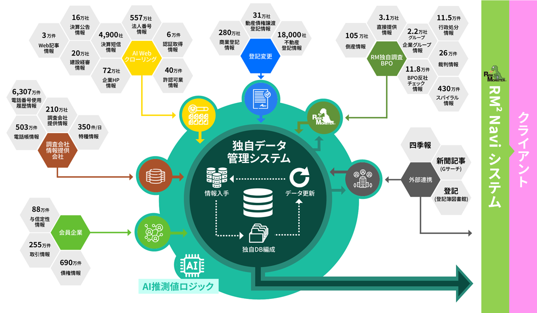 独自RMデータベース構成図