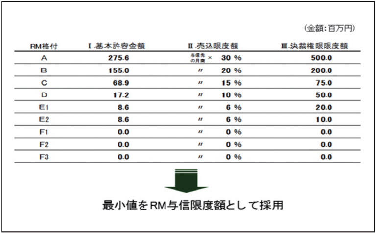 RM与信限度額の算出例