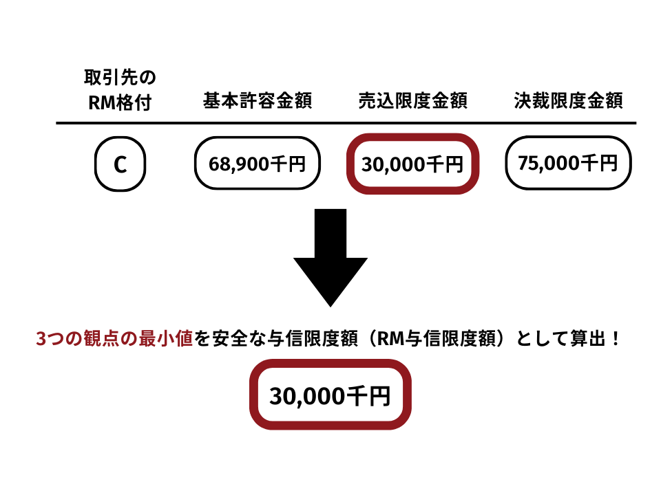 RM与信限度額の算出例画像2