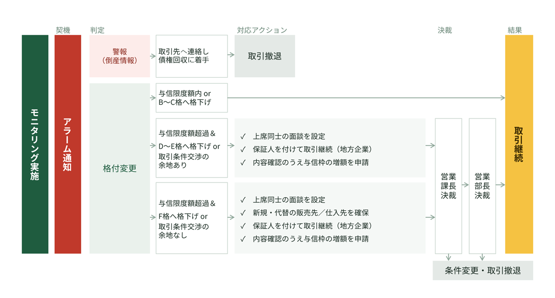 図解：新規取引開始後のリスク管理フロー