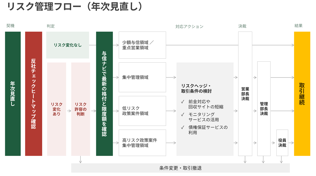 図解：新規取引開始後のリスク管理フロー