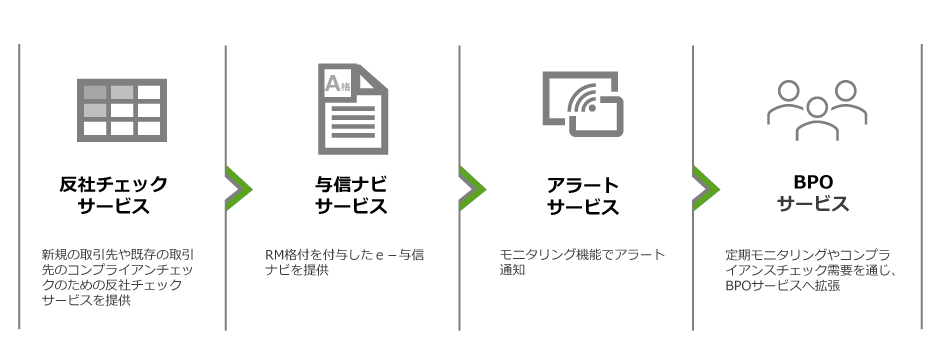 図解：業務プロセスに沿った拡張性のある支援