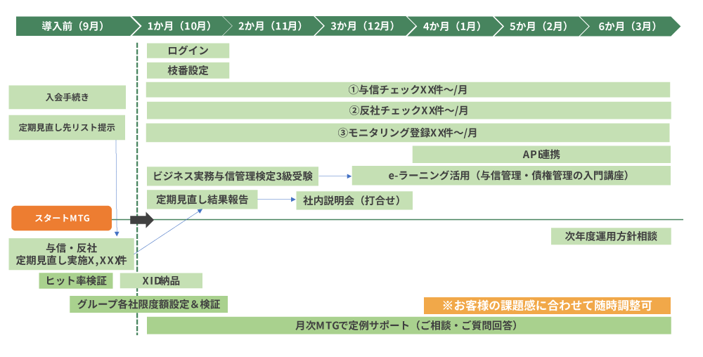 導入から定着までの進め方（ロードマップ）