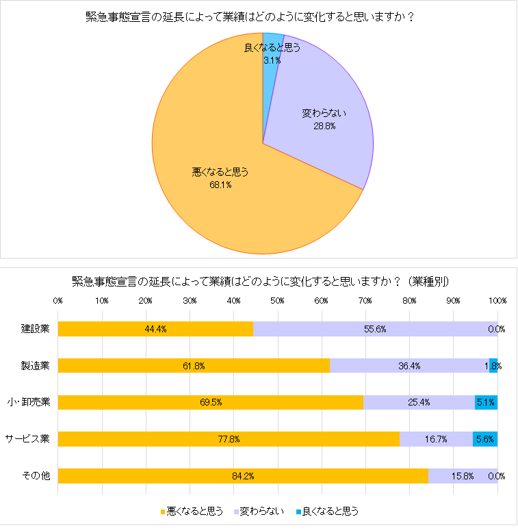 調査結果発表 第３回 新型コロナウイルスによる影響アンケート リスモン調べ 与信管理コラム メールマガジン 与信管理のリスクモンスター