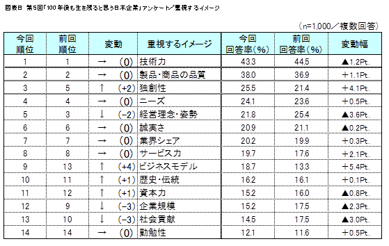 調査結果発表 リスモン調べ 第５回 100年後も生き残ると思う日本企業 調査 製造業強し 日本経済を支える企業として大きな期待