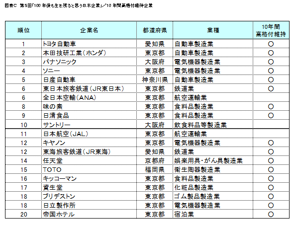 調査結果発表：リスモン調べ～第５回「100年後も生き残ると思う日本 