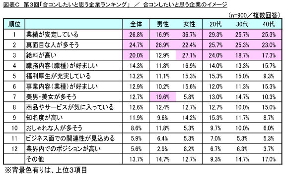 調査結果発表 リスモン調べ 第３回 合コンしたいと思う企業ランキング 調査 製造業が人気 あなたの会社は何位にランクイン