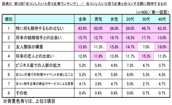 調査結果発表 リスモン調べ 第３回 合コンしたいと思う企業ランキング 調査 製造業が人気 あなたの会社は何位にランクイン