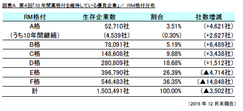 調査結果発表 リスモン調べ 第４回 10年間高格付を維持している優良企業 調査 10年間高格付企業は 前年から２倍以上に増加