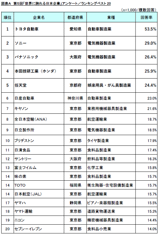 調査結果発表：リスモン調べ～第５回「世界に誇れる日本企業」調査～１ 