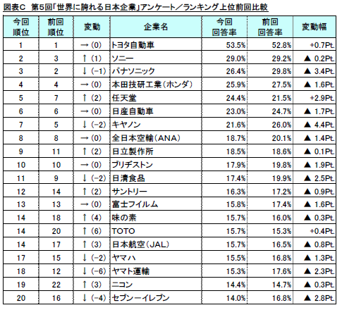 調査結果発表：リスモン調べ～第５回「世界に誇れる日本企業」調査～１ 