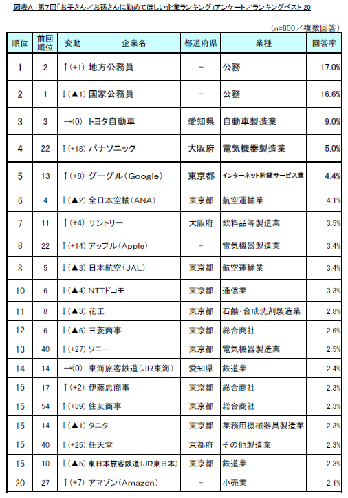 調査結果発表 リスモン調べ 第7回 お子さん お孫さんに勤めてほしい企業 調査 ランキングは大変動 子 孫への期待感が表面化