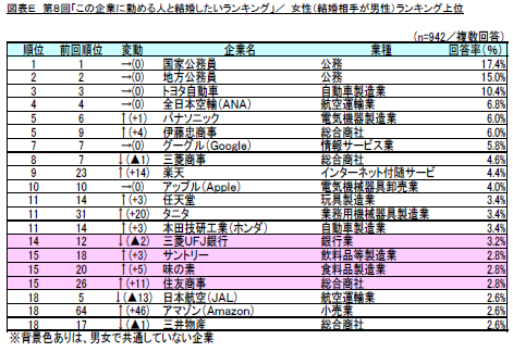 調査結果発表 リスモン調べ 第８回 この企業に勤める人と結婚したいランキング 調査 女性は特に現実重視 ランキングは大幅に変動 動画あり