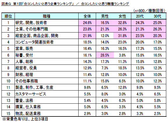 調査結果発表 リスモン調べ 第１回 合コンしたいと思う企業ランキング 調査 合コン相手は 公務員 や 航空会社 などの有名企業がイイ