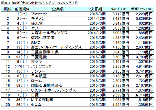 調査結果発表 リスモン調べ 第３回 金持ち企業ランキング 調査 金持ち企業と儲かり企業は違う顔ぶれに