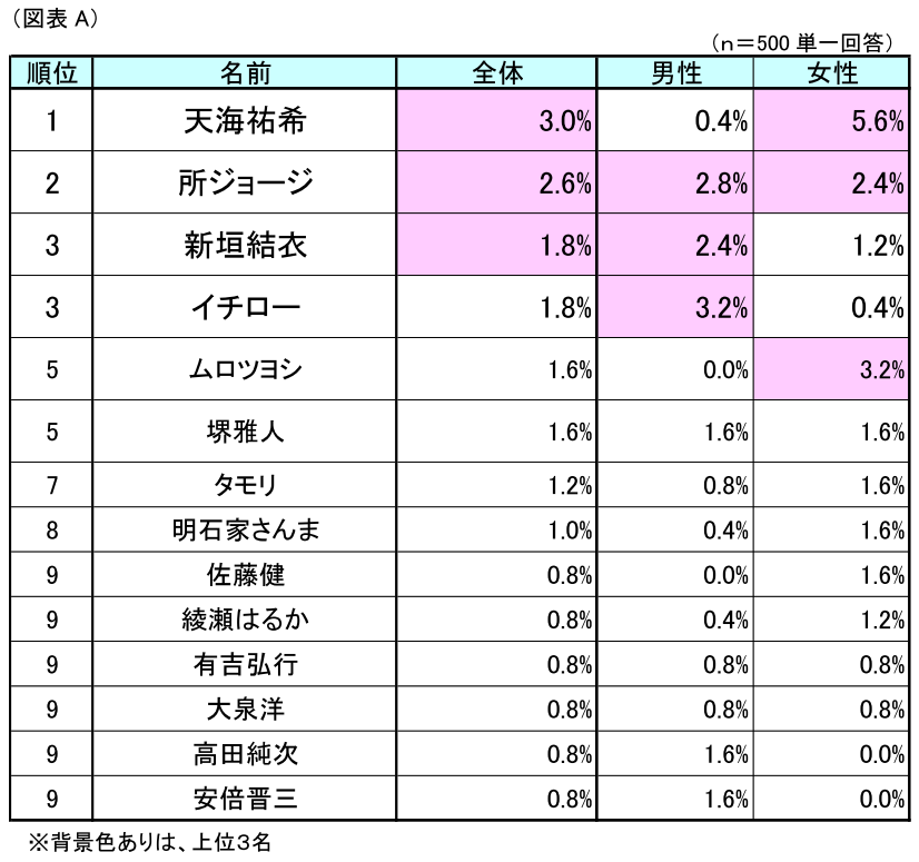 調査結果発表 第１回 一緒に働きたい 働きたくない有名人 調査 リスモン調べ 与信管理コラム メールマガジン 与信管理のリスクモンスター