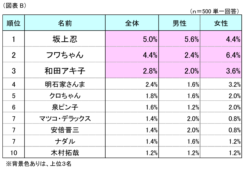 調査結果発表 第１回 一緒に働きたい 働きたくない有名人 調査 リスモン調べ 与信管理コラム メールマガジン 与信管理のリスクモンスター