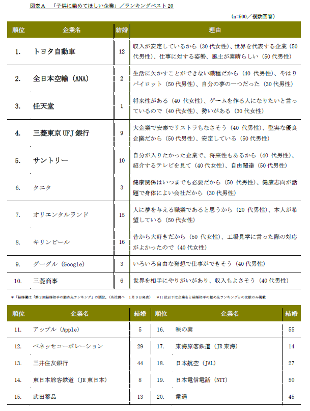 調査結果発表 リスモン調べ お子さん お孫さんに勤めてほしい企業 アンケート調査