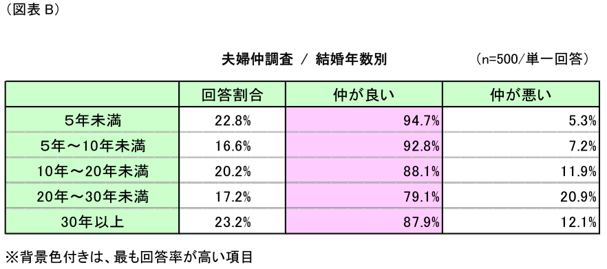 調査結果発表 第１回 令和の夫婦仲実態 調査 リスモン調べ 与信管理コラム メールマガジン 与信管理のリスクモンスター