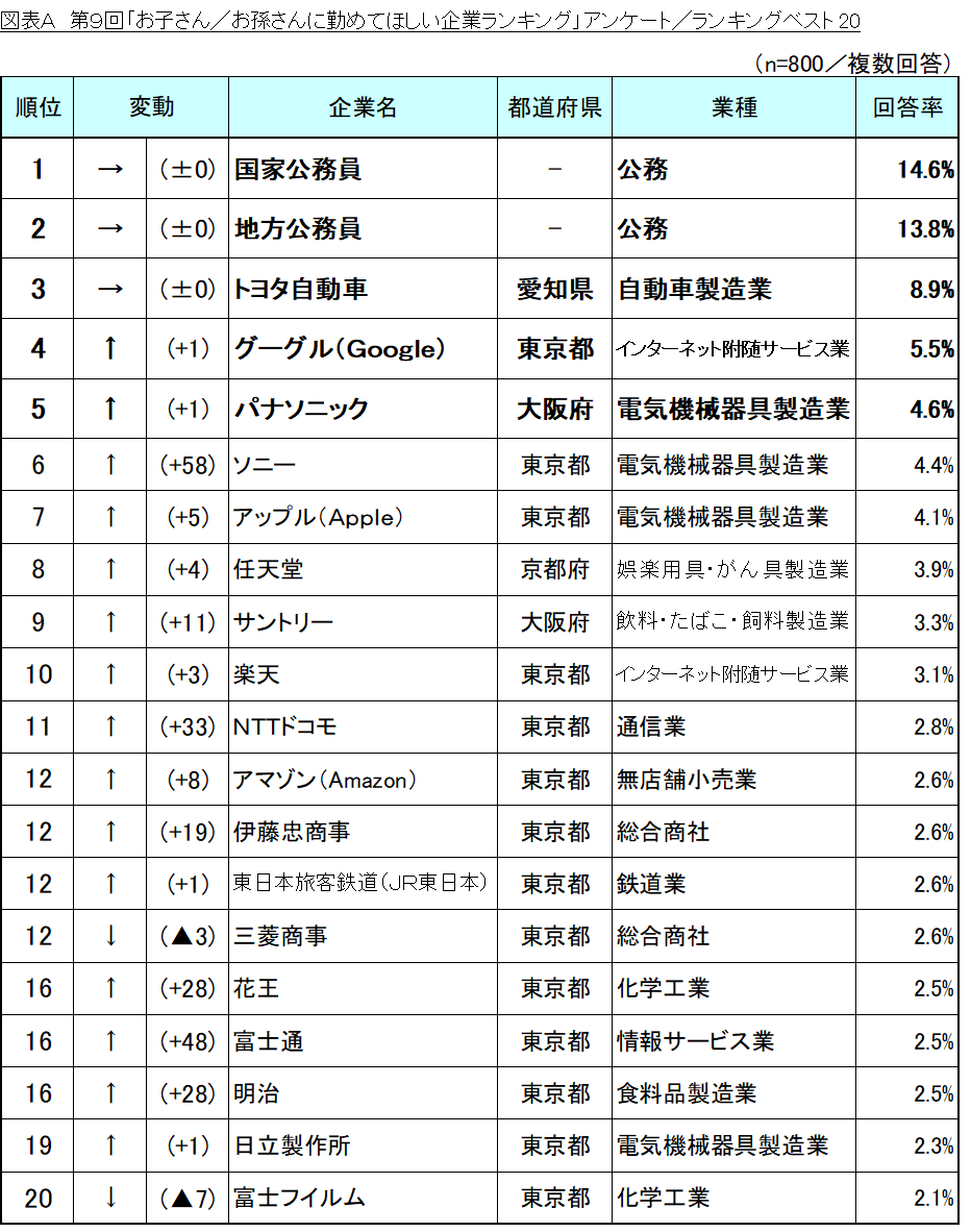 調査結果発表 リスモン調べ 第９回 お子さん お孫さんに勤めてほしい企業 調査