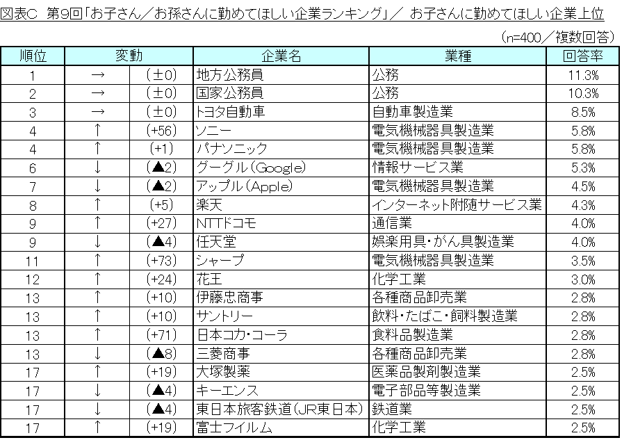 調査結果発表 リスモン調べ 第９回 お子さん お孫さんに勤めてほしい企業 調査