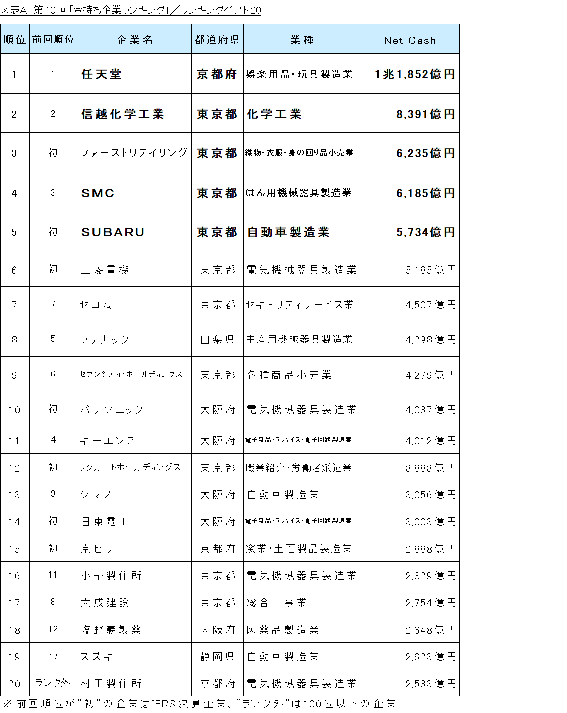 調査結果発表：リスモン調べ～第10回「金持ち企業ランキング」調査～