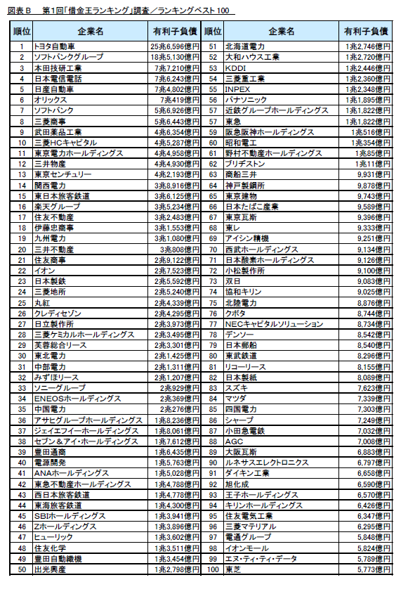 リスモン調べ 第１回 借金王ランキング 調査実施 借入にも戦略が必要 借金を上手に運用しているのはどの企業