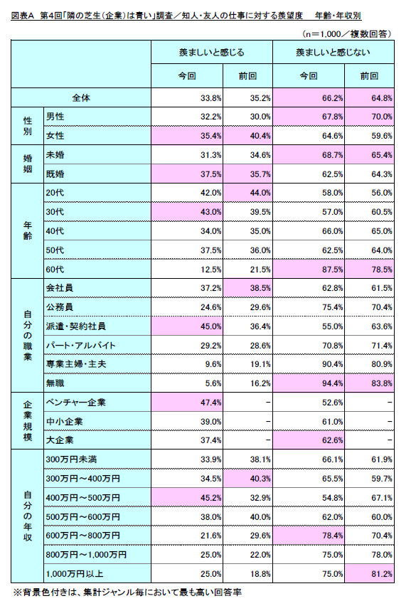 調査結果発表：第４回「隣の芝生（企業）は青い」調査