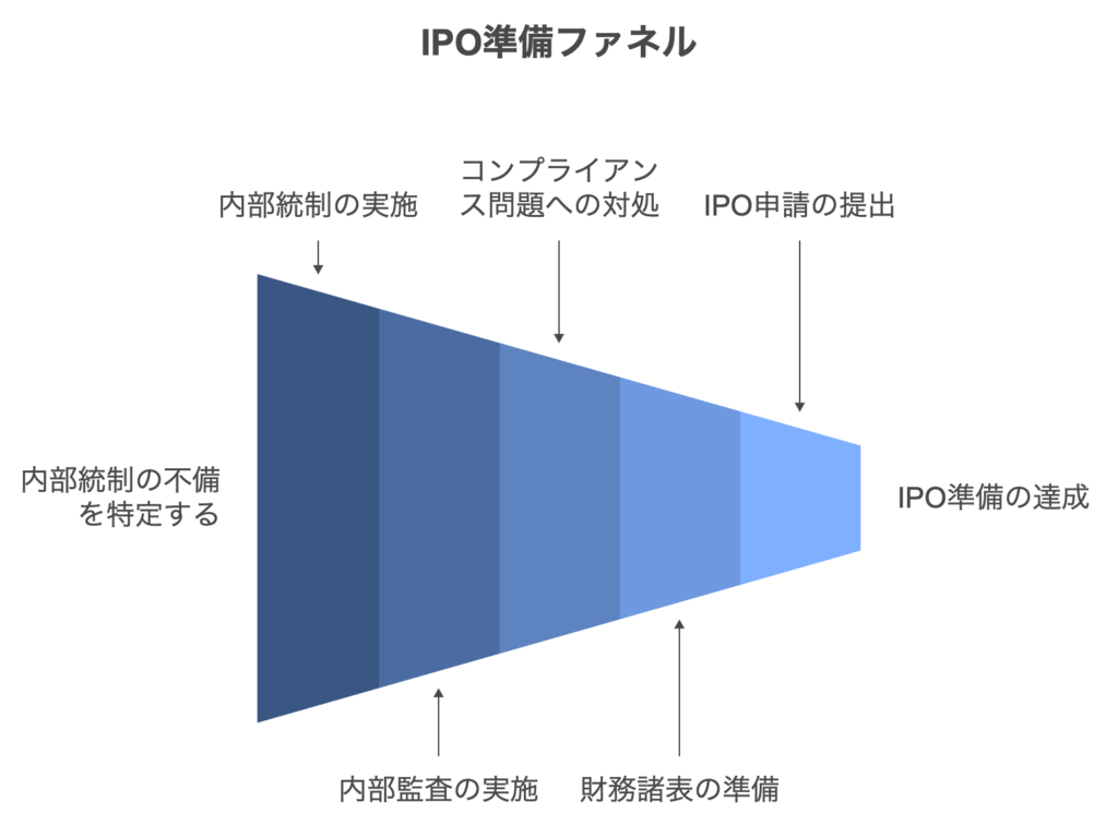 IPO準備ファネル