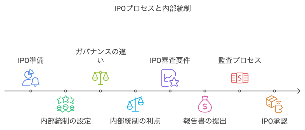 IPOプロセスと内部統制