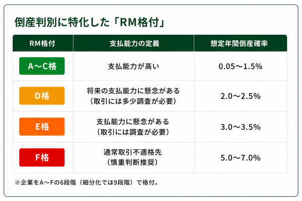 RM格付の予測精度と更新性
