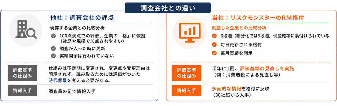 RM格付の予測精度と更新性
