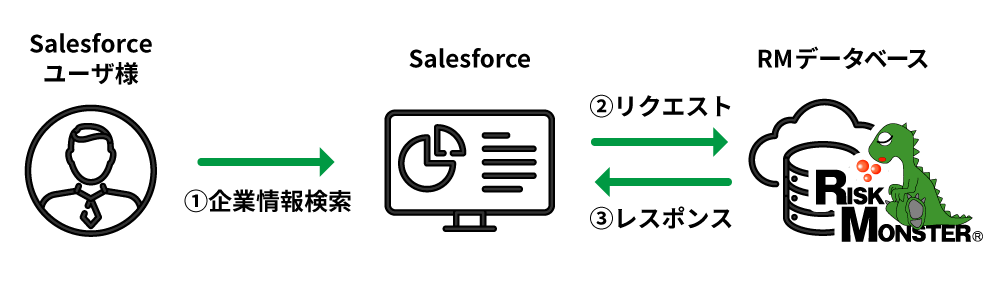 Salesforce連携の仕組み