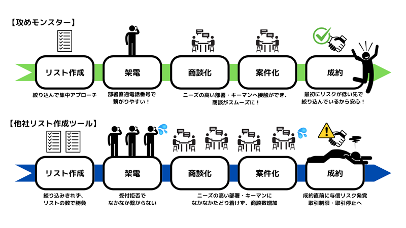 リスト作成から成約までのフロー図