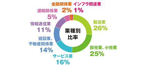 業種別グラフ