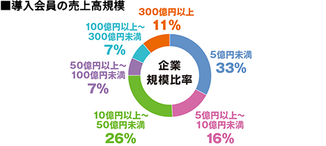 売上規模別グラフ
