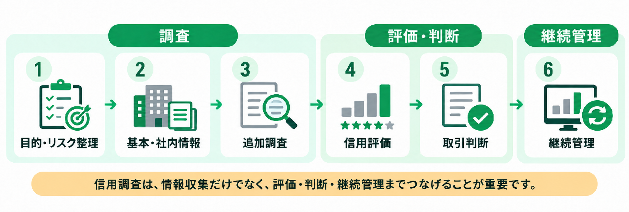信用調査の進め方の6ステップ