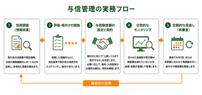 与信管理の実務フロー