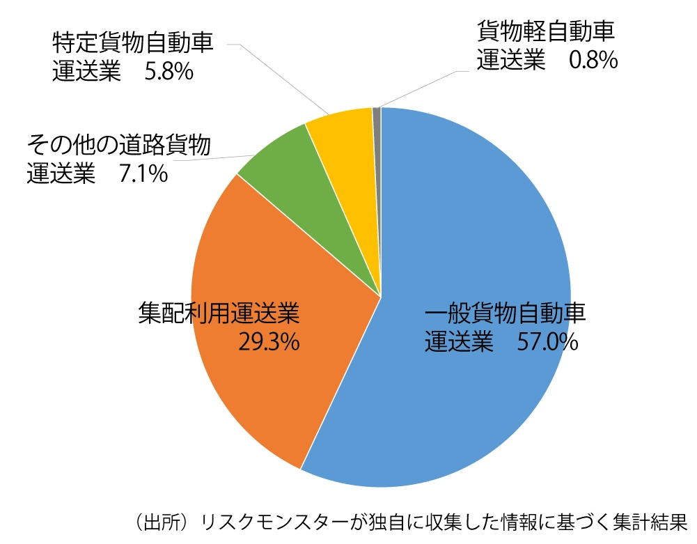 市場概要