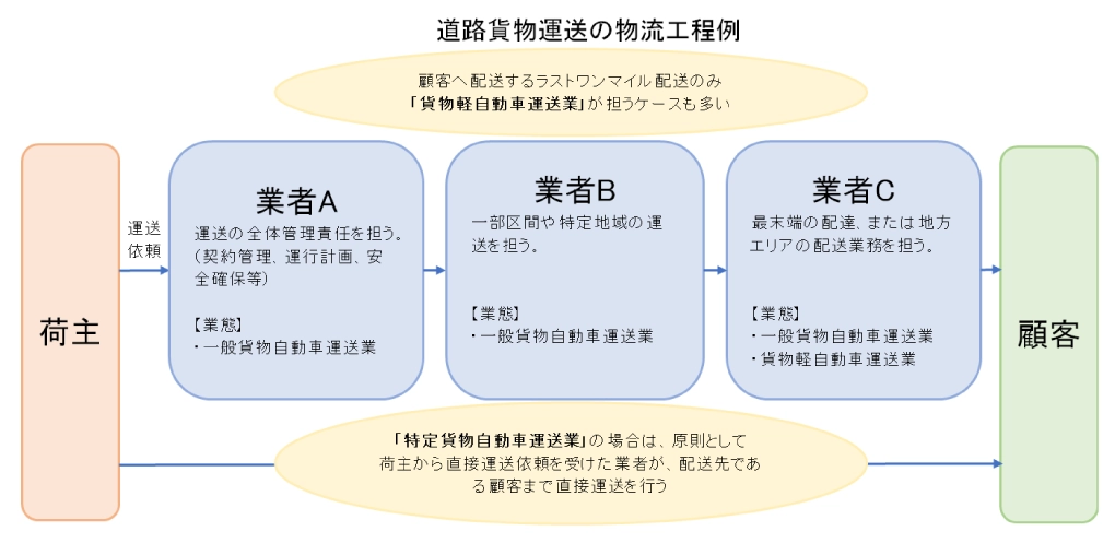 道路貨物運送業の商流
