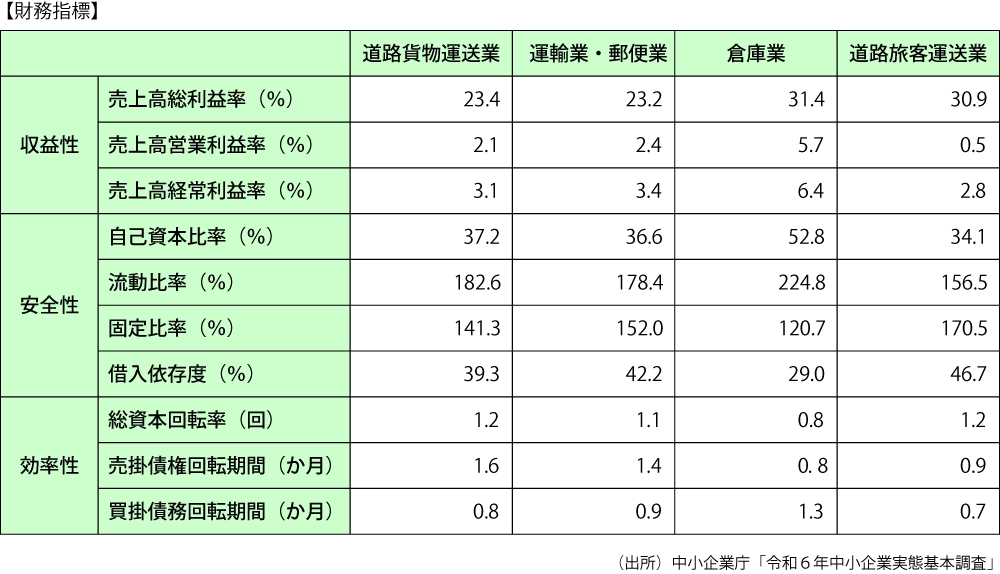 収益構造・財務分析