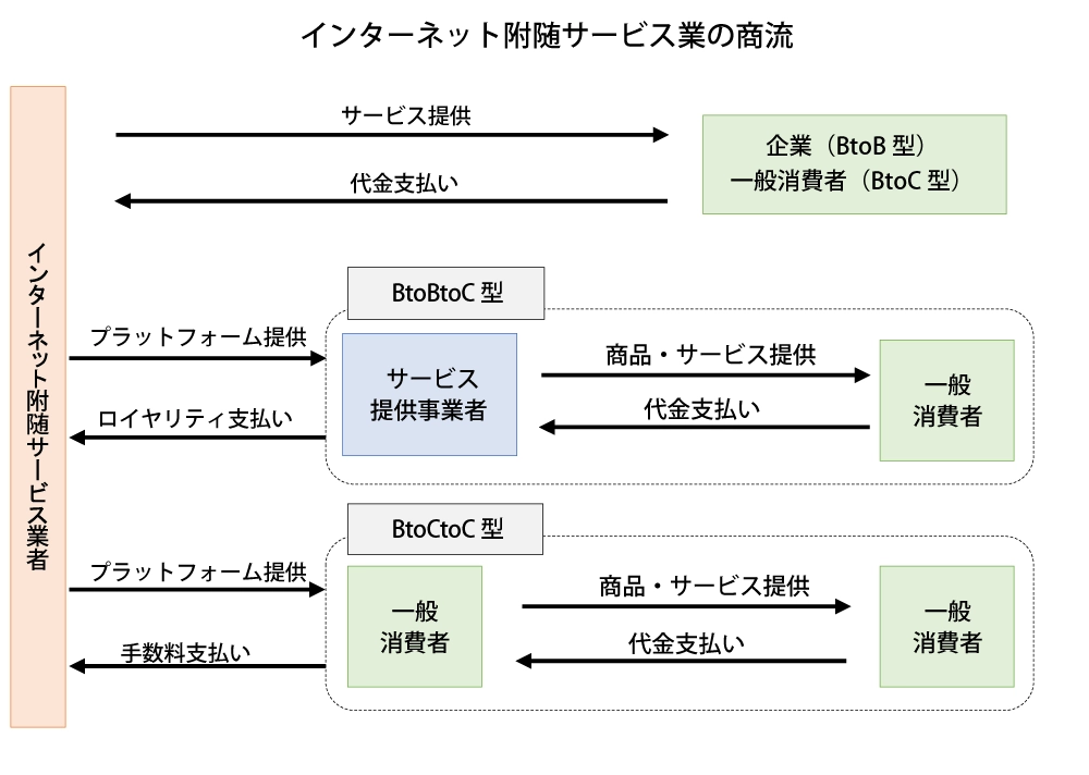 インターネット附随サービス業の商流