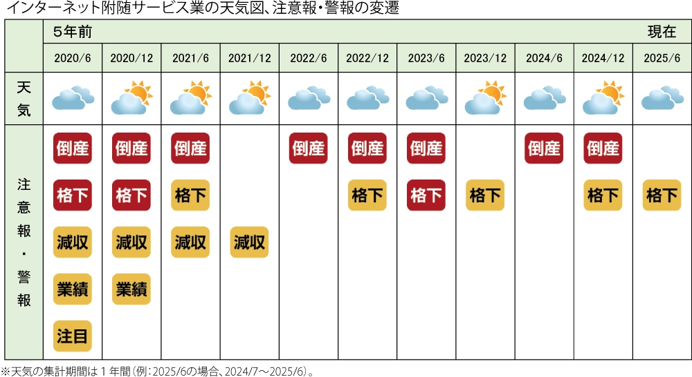 業界動向（業界天気図）