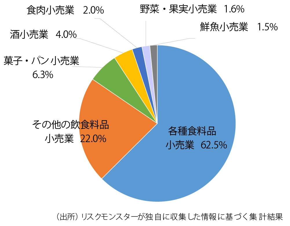 営業種目別売上高の割合を示す円グラフ