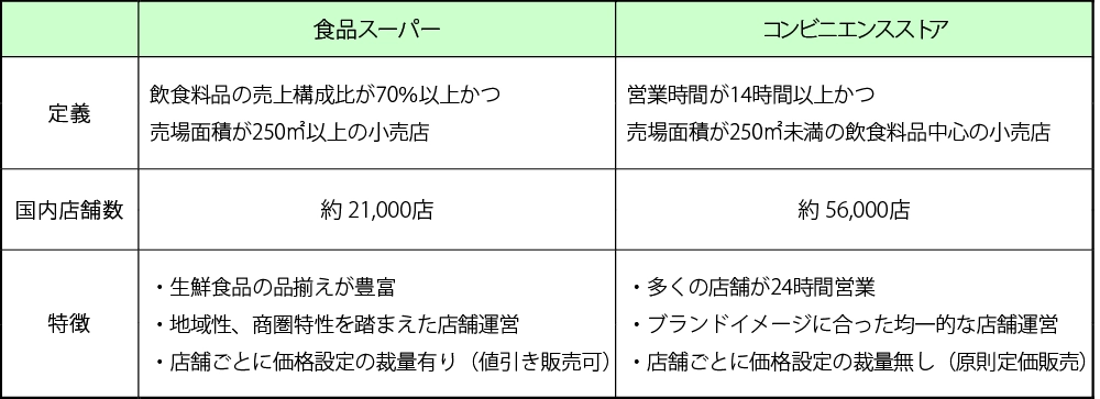 食品スーパーとコンビニエンスストアの特徴
