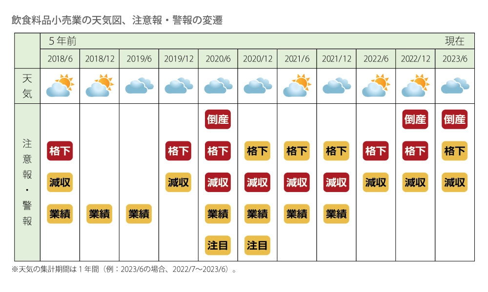天気図と注意報・警報の変遷についての表