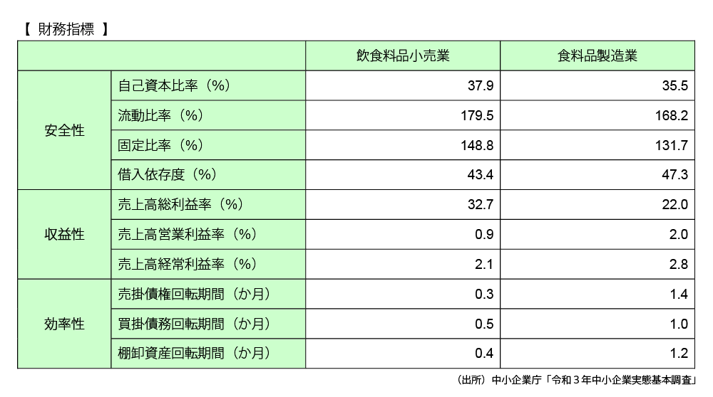 財務指標を示す表