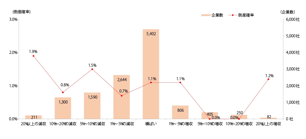 増減収率と企業数の推移を示すグラフ