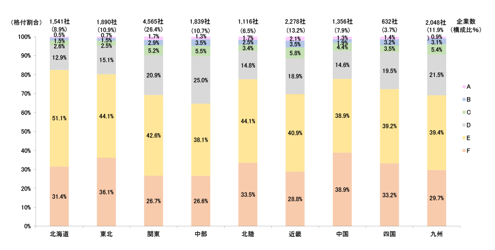 地域と格付構成を示すグラフ